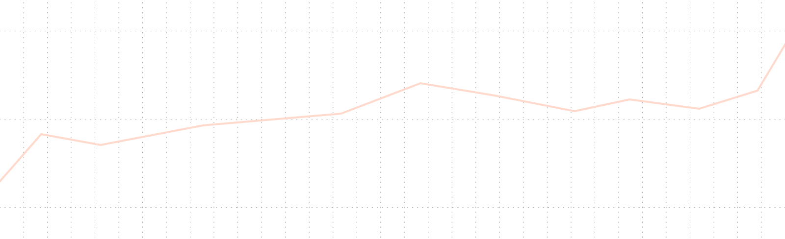 Increasing linear graph